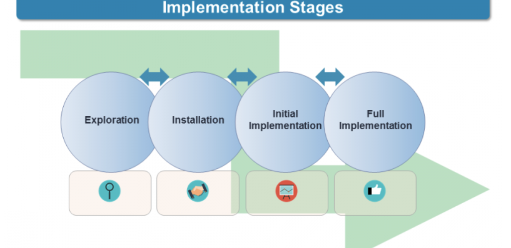 Implementation Stages