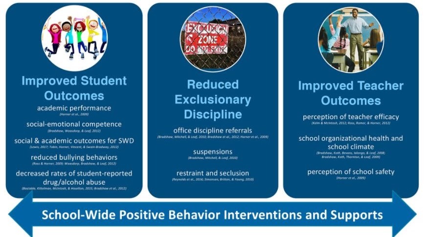 Graphic about PBIS improved student outcomes, reduced excludionary discipline, and improved teacher outcomes.