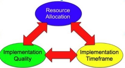 Resource allocation, implementation quality, and implementation timeframe