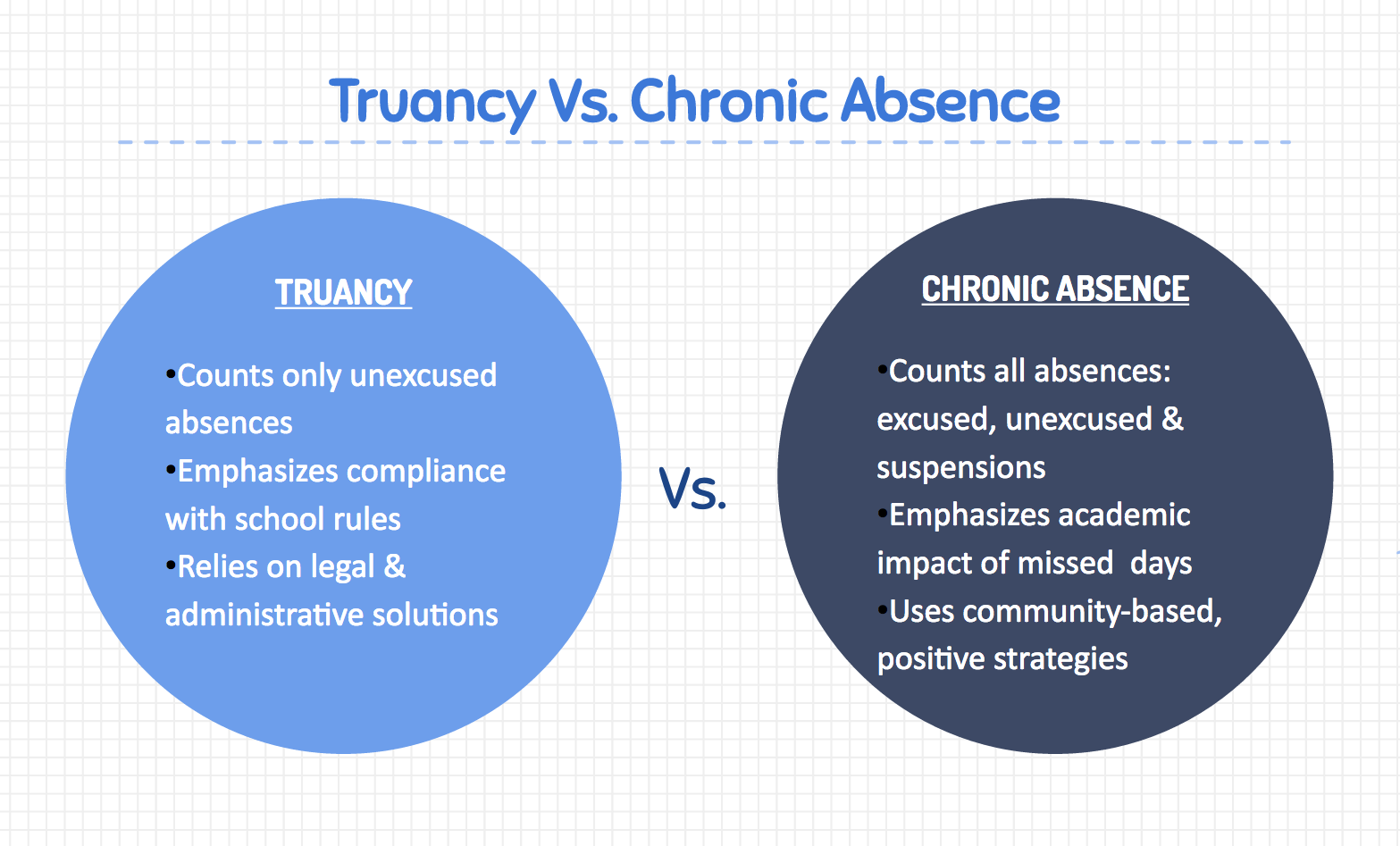 Truancy is different than chronically absent